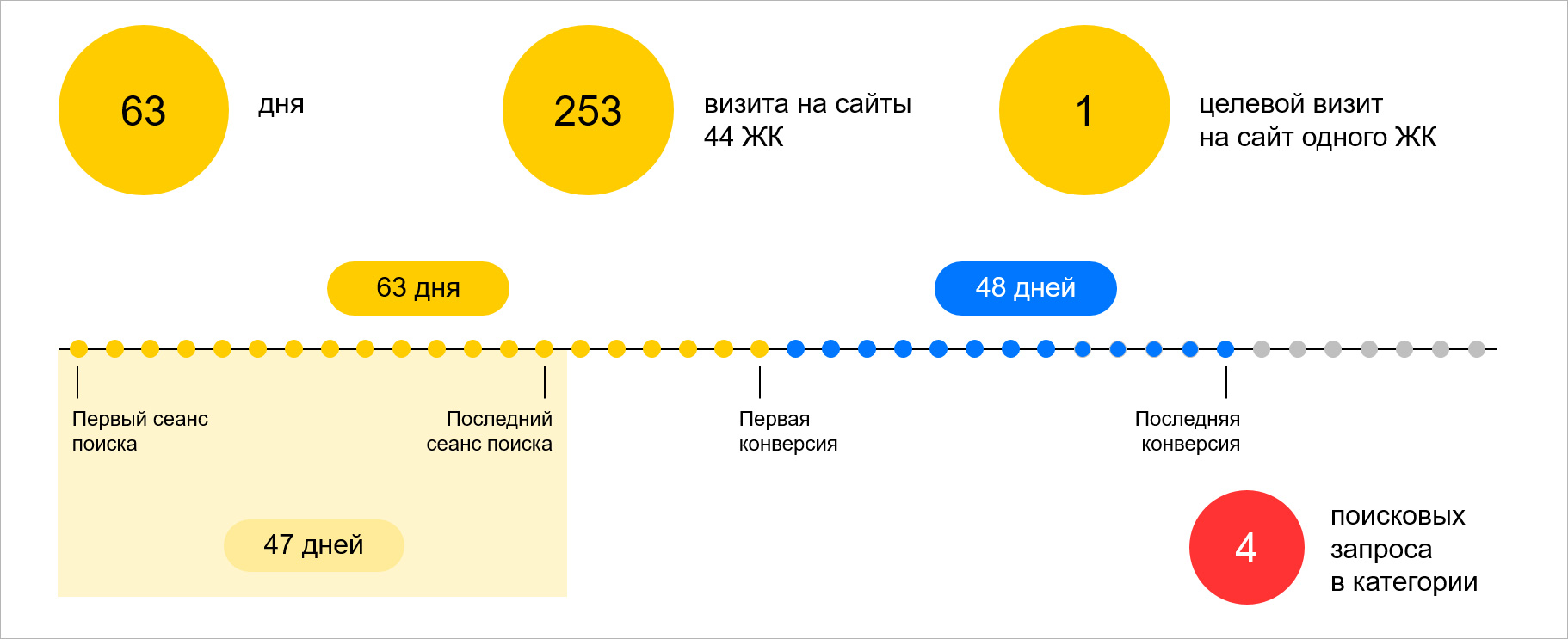 Сколько стоят звонки и как распределяются по типам запросов - премиум-класс