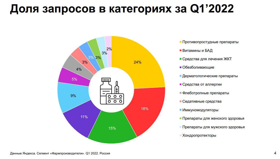 Яндекс опубликовал тематический отчет по фармпроизводителям за 1 квартал 2022 года