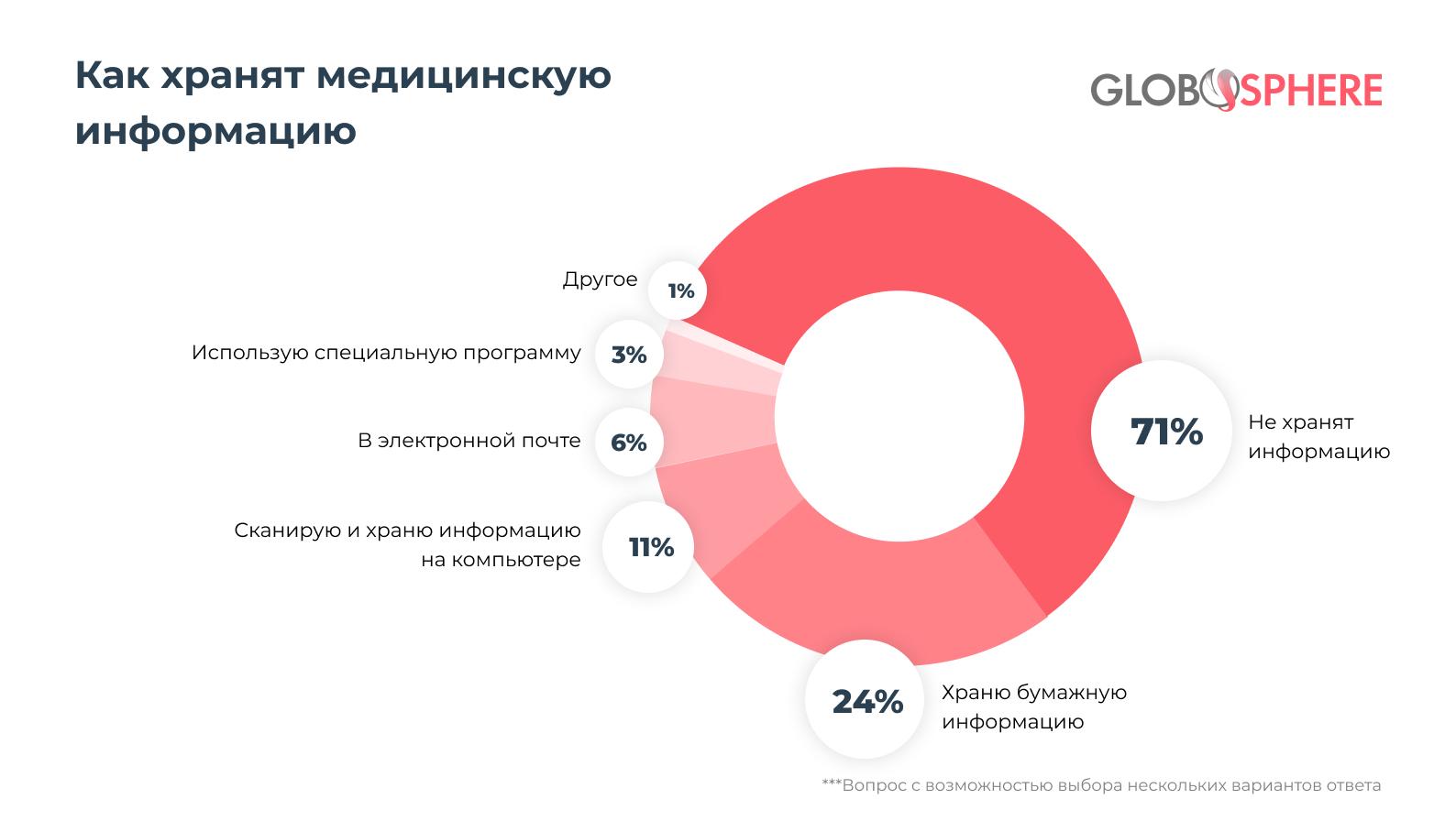 Популярные медсервисы и их задачи - как хранят медицинскую информацию