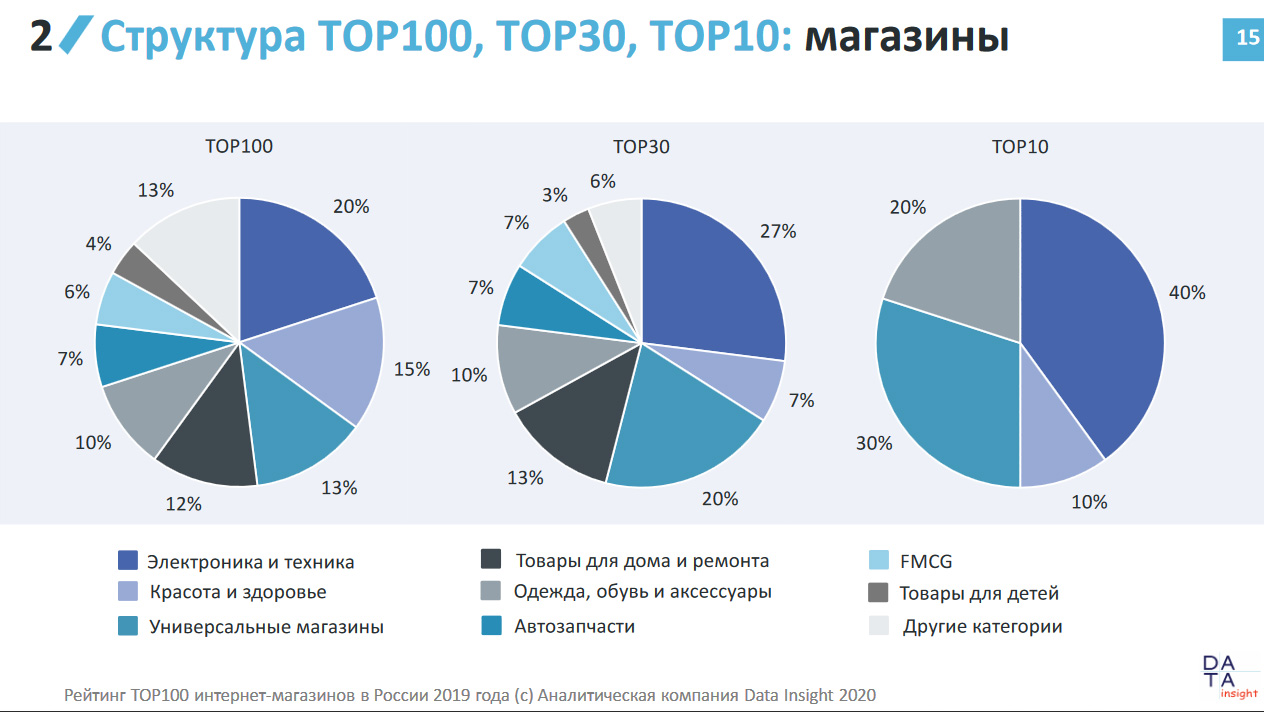 Рейтинг Топ 100 Крупнейших Интернет Магазинов России