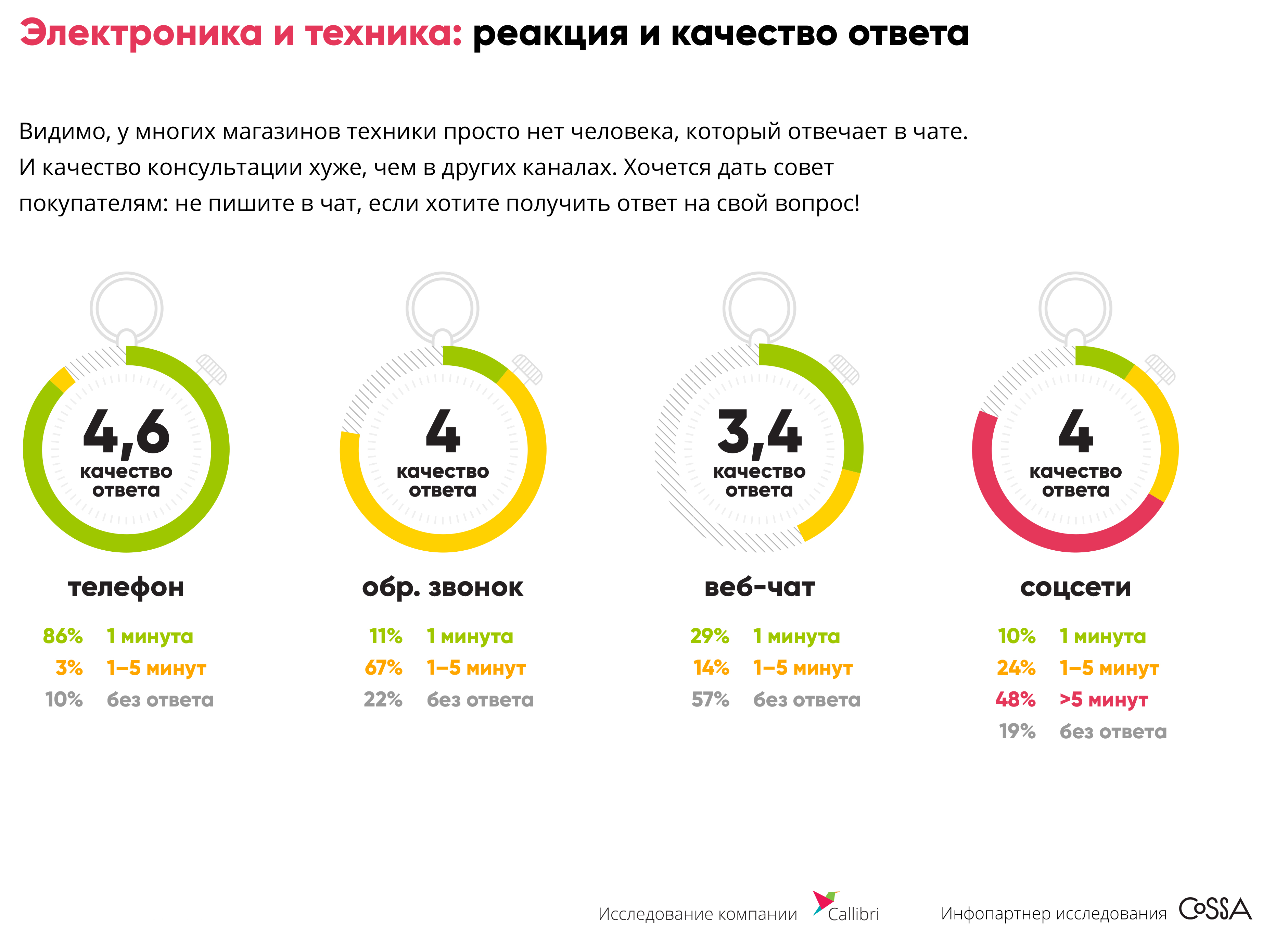 Электроника и техника: реакция и качество ответа