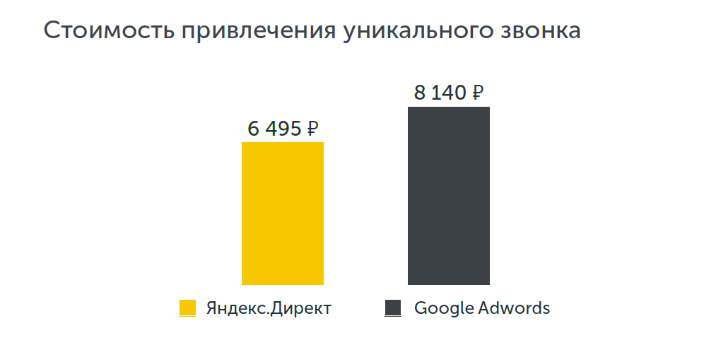 Стоимость привлечения уникального звонка в недвижимости