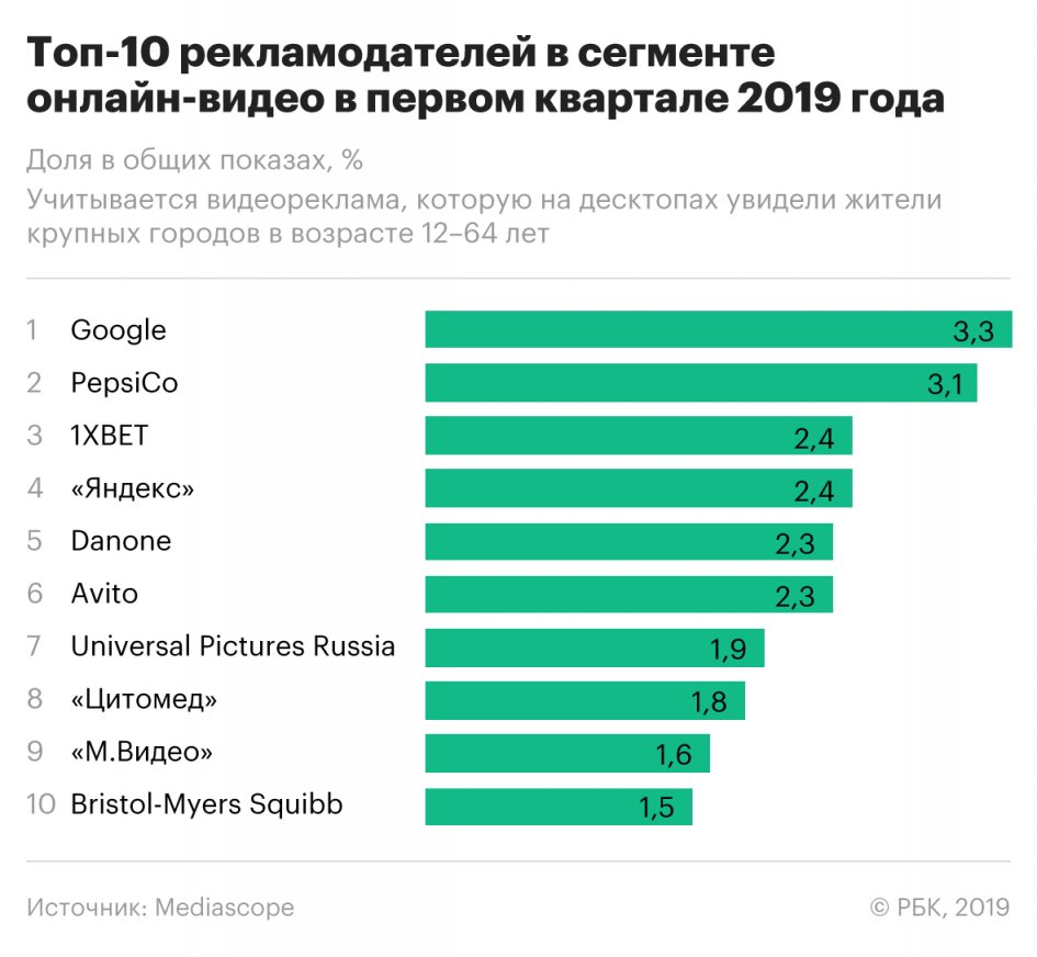 Топ-10 рекламодателей в сегменте онлайн-видео в первом квартале 2019 года