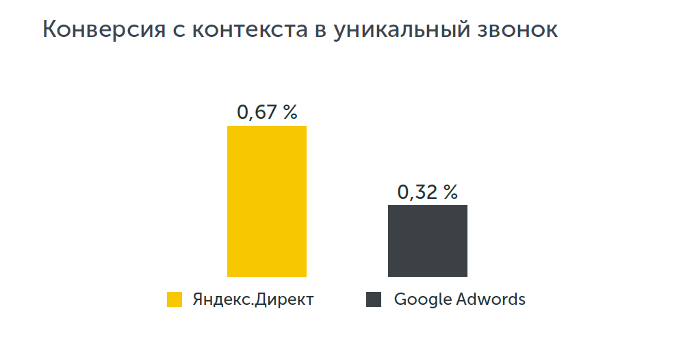Конверсия с контекста в уникальный звонок в недвижимости