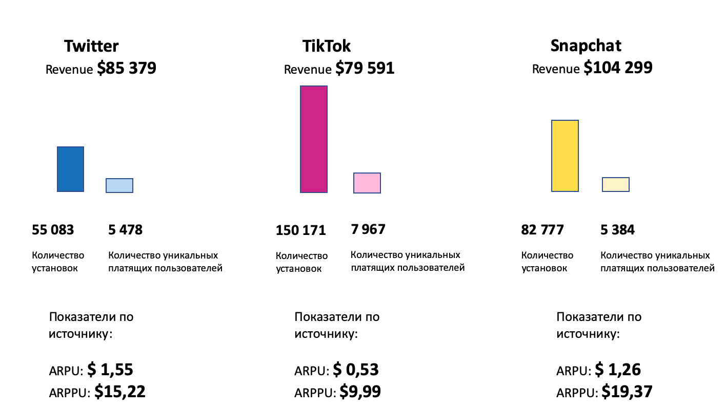 Результаты продвижения в TikTok, Twitter и Snapchat - кейс