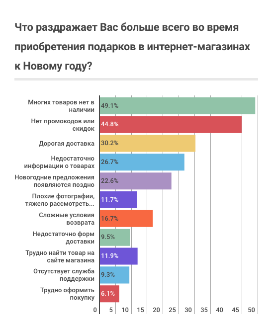 Покупатели недовольны отсутствием товара на складе