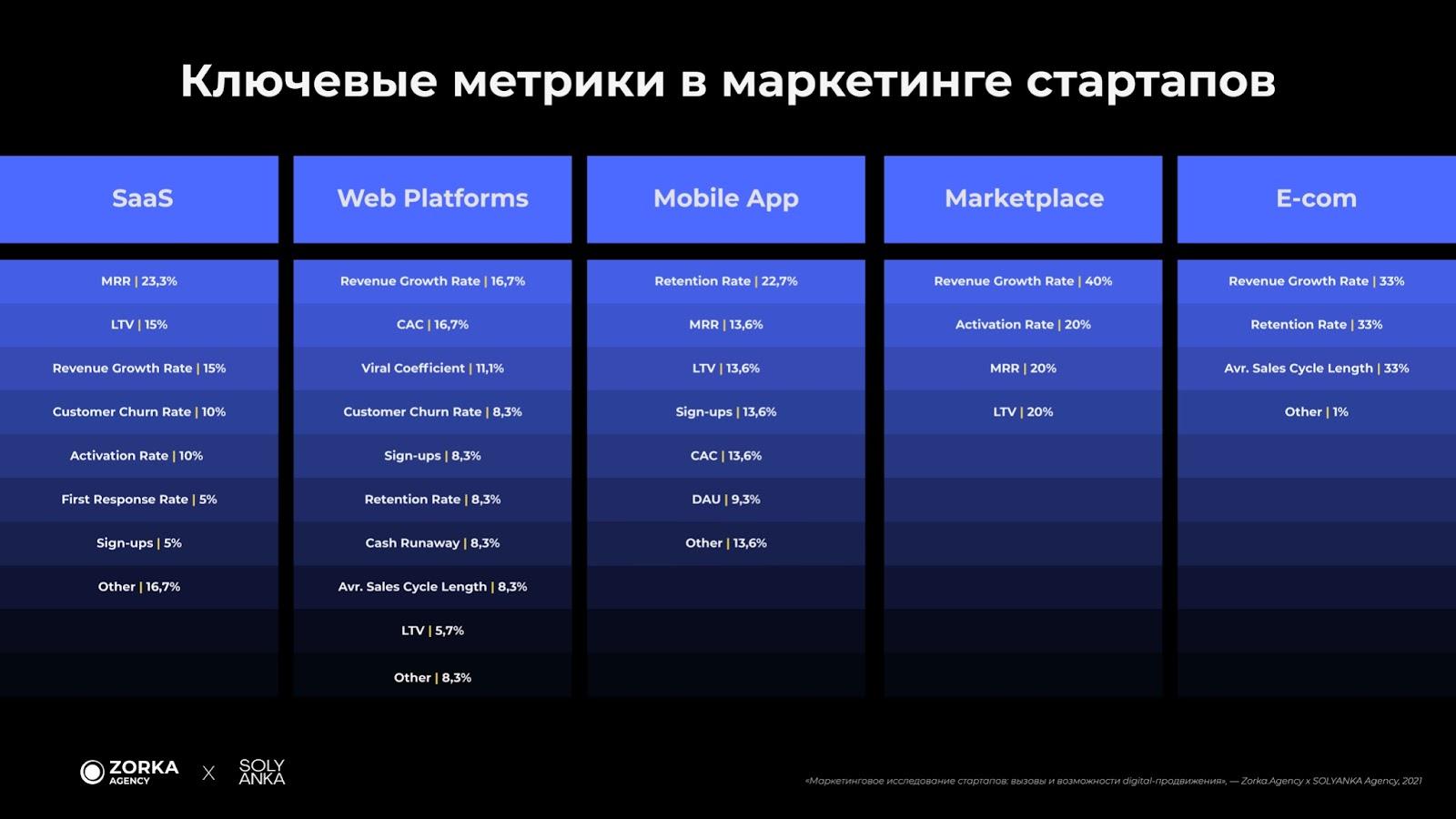 Исследование стратегий digital-маркетинга у стартапов Zorka.Agency