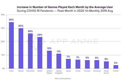 Increase in Number of Gmaes Played Each Month by the Average User.png