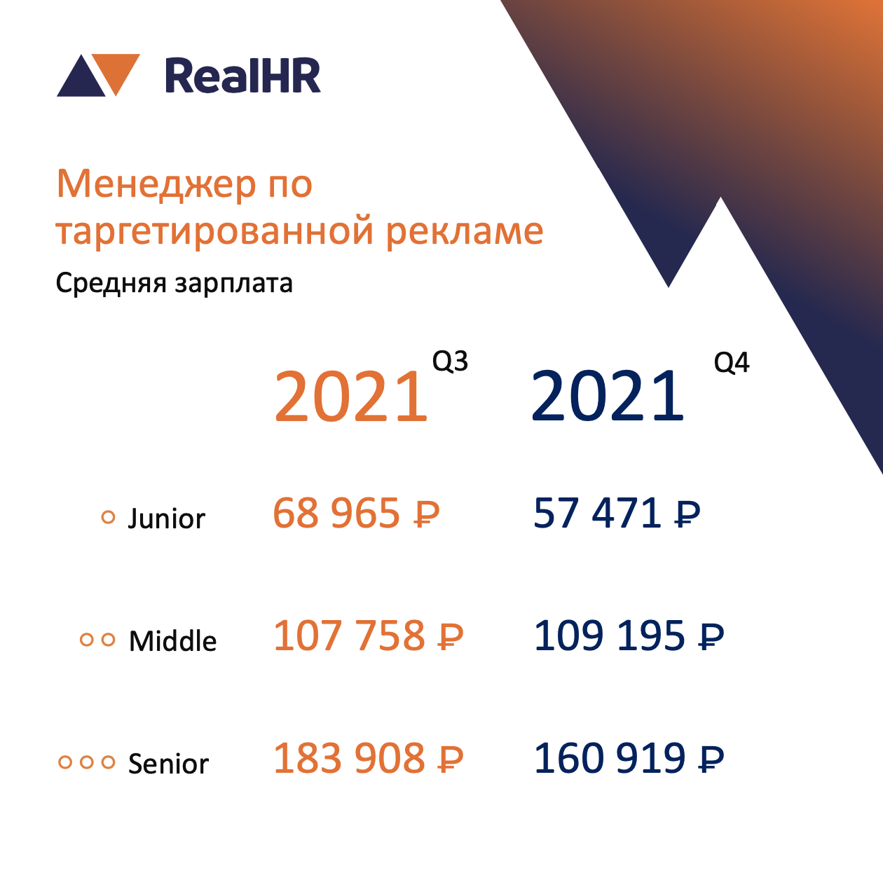 Сколько получали digital-специалисты: аналитика зарплат от RealHR