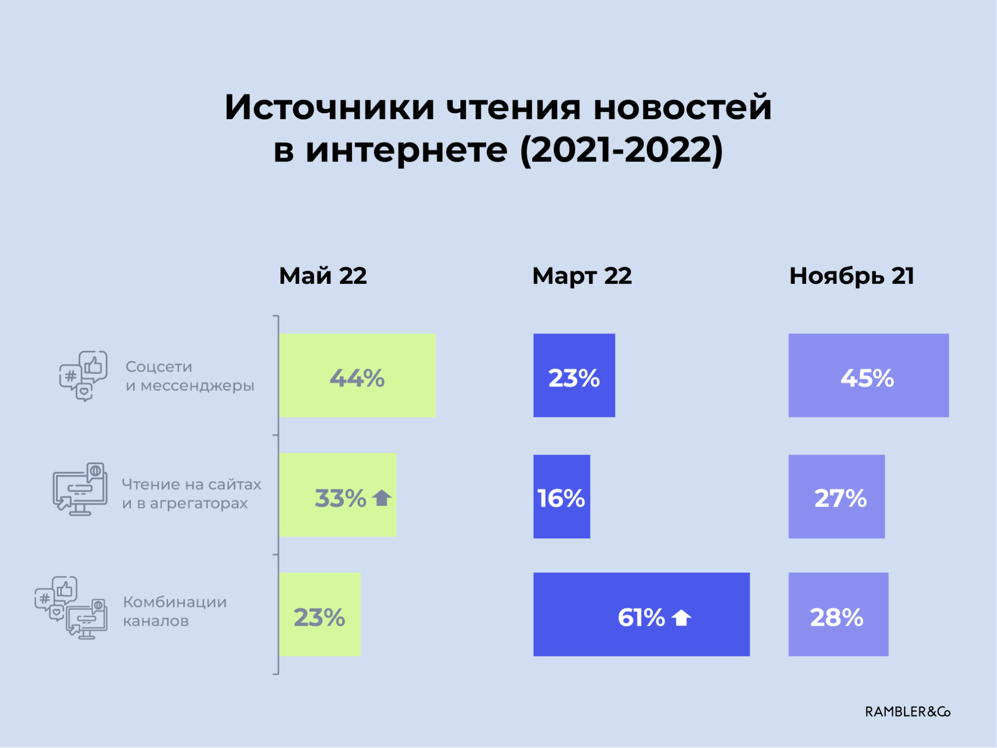 6 медиатрендов потребления информационного контента в 2021–2022 годах