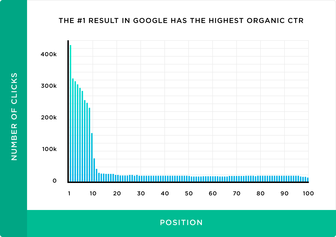 Статистика - самый высокий органический трафик даёт первая страница поиска Google