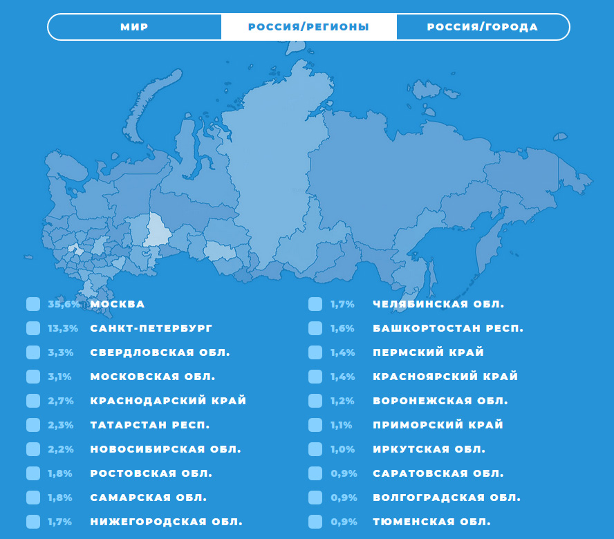 Распределение аудитории Телеграм по регионам в России