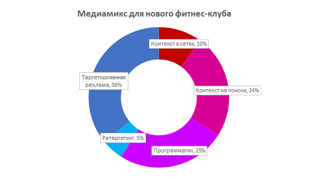 Азбука продвижения фитнес-центра в онлайне - как собрать медиамикс для фитнес-клуба