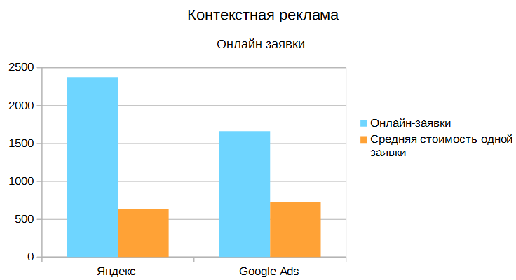 Оптимизация кампаний - контекстная реклама