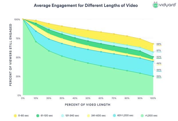 Как глубина просмотра видео от брендов на YouTube зависела от их длительности в 2018 году