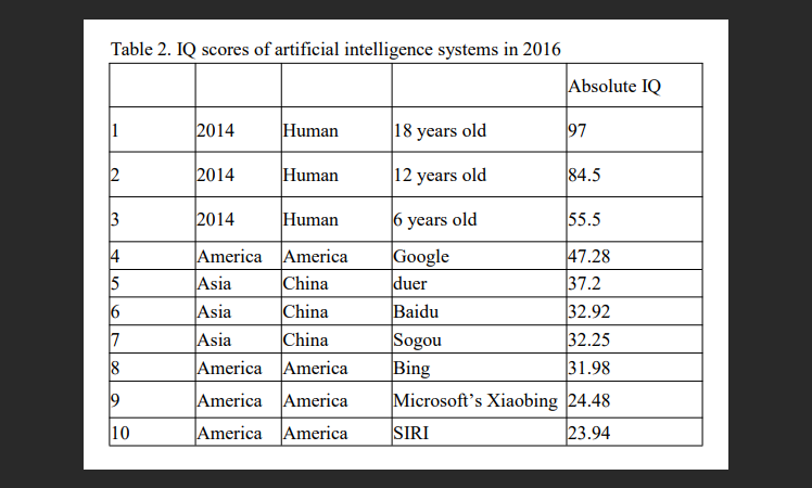 IQ искусственного интеллекта Apple, Microsoft и Google