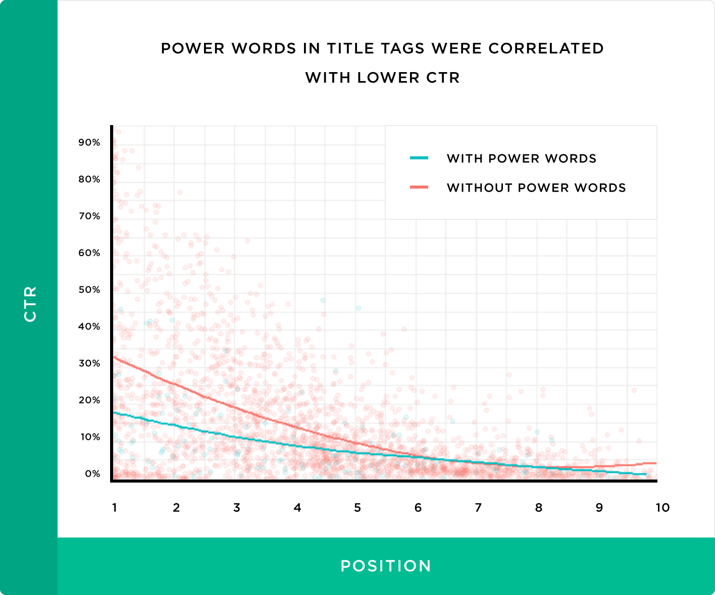 «Слова силы» (Power Words) в заголовке могут снизить CTR