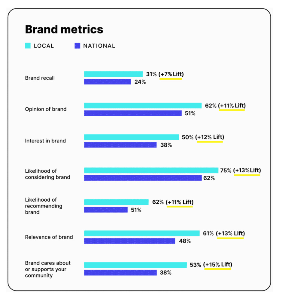 Что это даёт маркетологам реклама на местных новостных сайтах: тест и статистика - показатели бренда