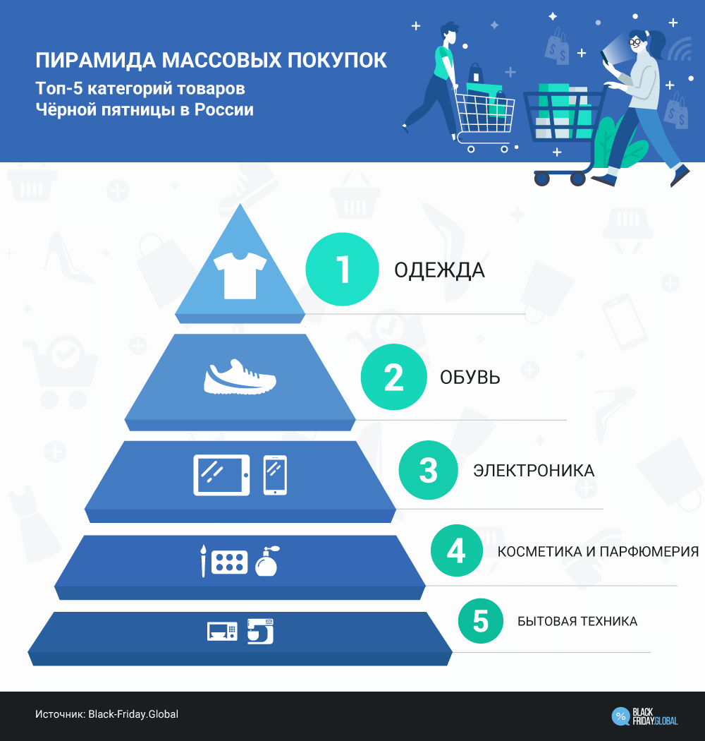 Топ-5 товаров Чёрной пятницы в России