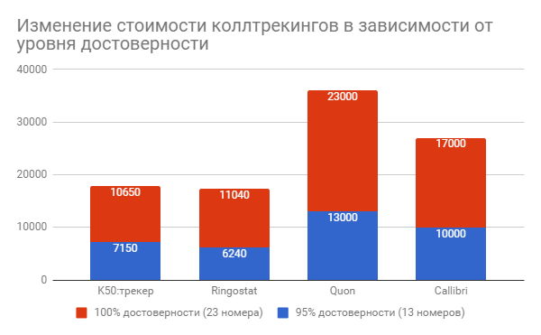 Изменение стоимости коллтрекингов в зависимости от уровня достоверности