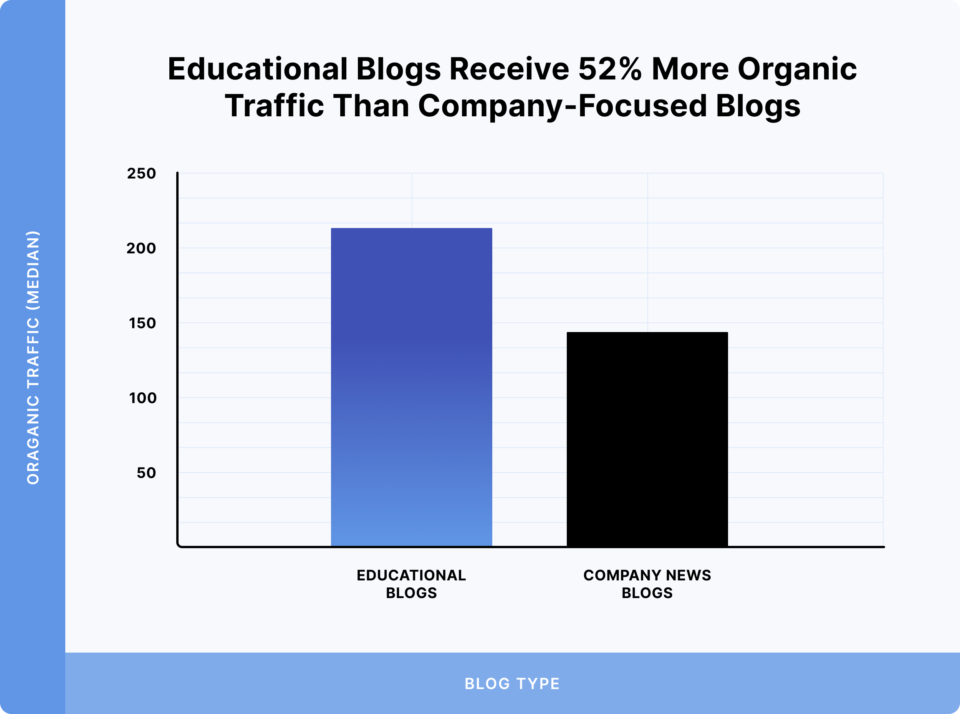 B2B-блоги с образовательным контентом получают на 52% больше органического трафика