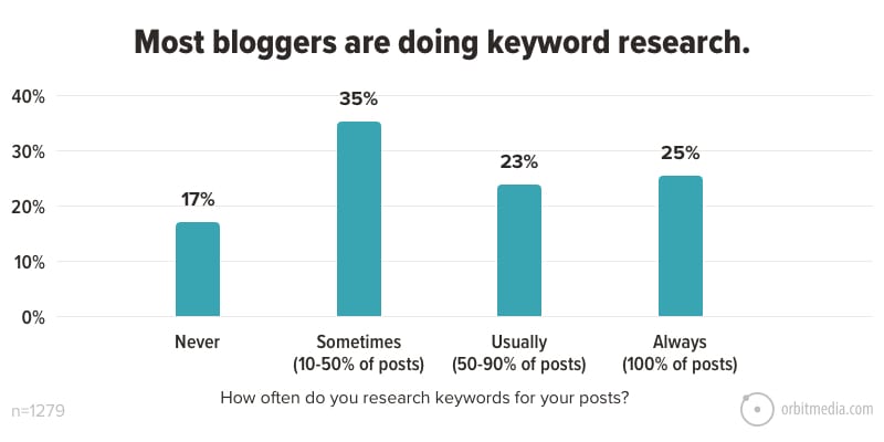 Как стать успешным блогером: Насколько распространено SEO у блогеров? Исследуют ли блогеры ключевые слова? - инфографика