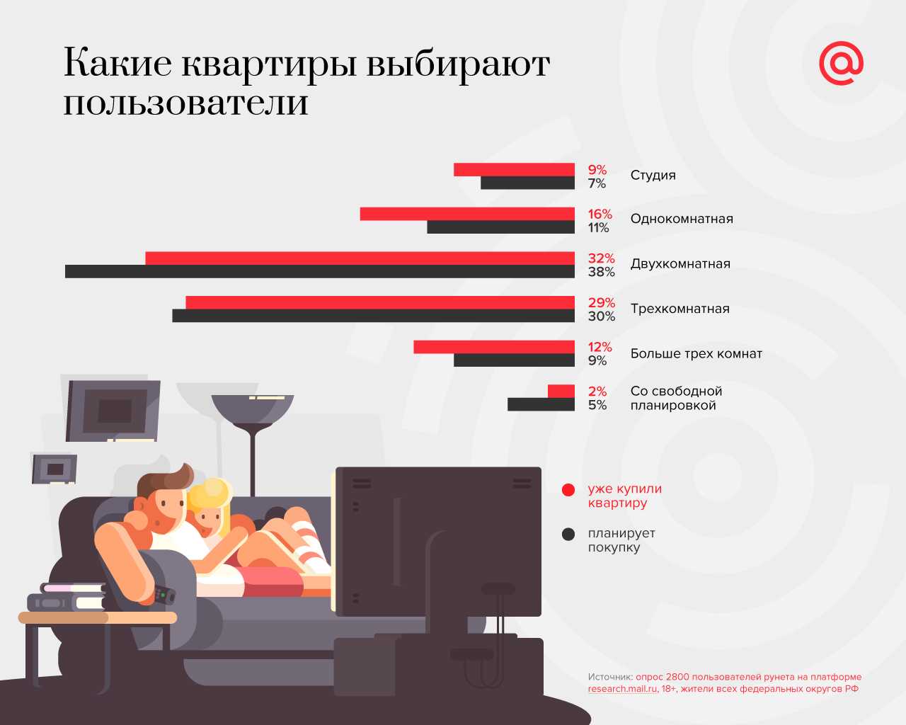 Какие квартиры выбирают пользователи рунета