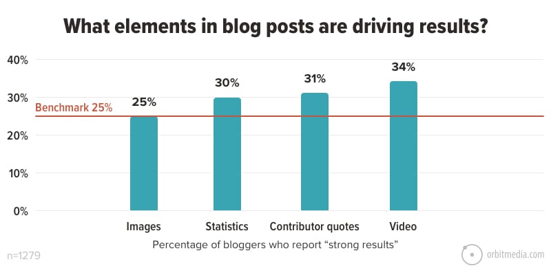 Как стать успешным блогером: какие элементы контента в блоге наиболее эффективны - инфографика