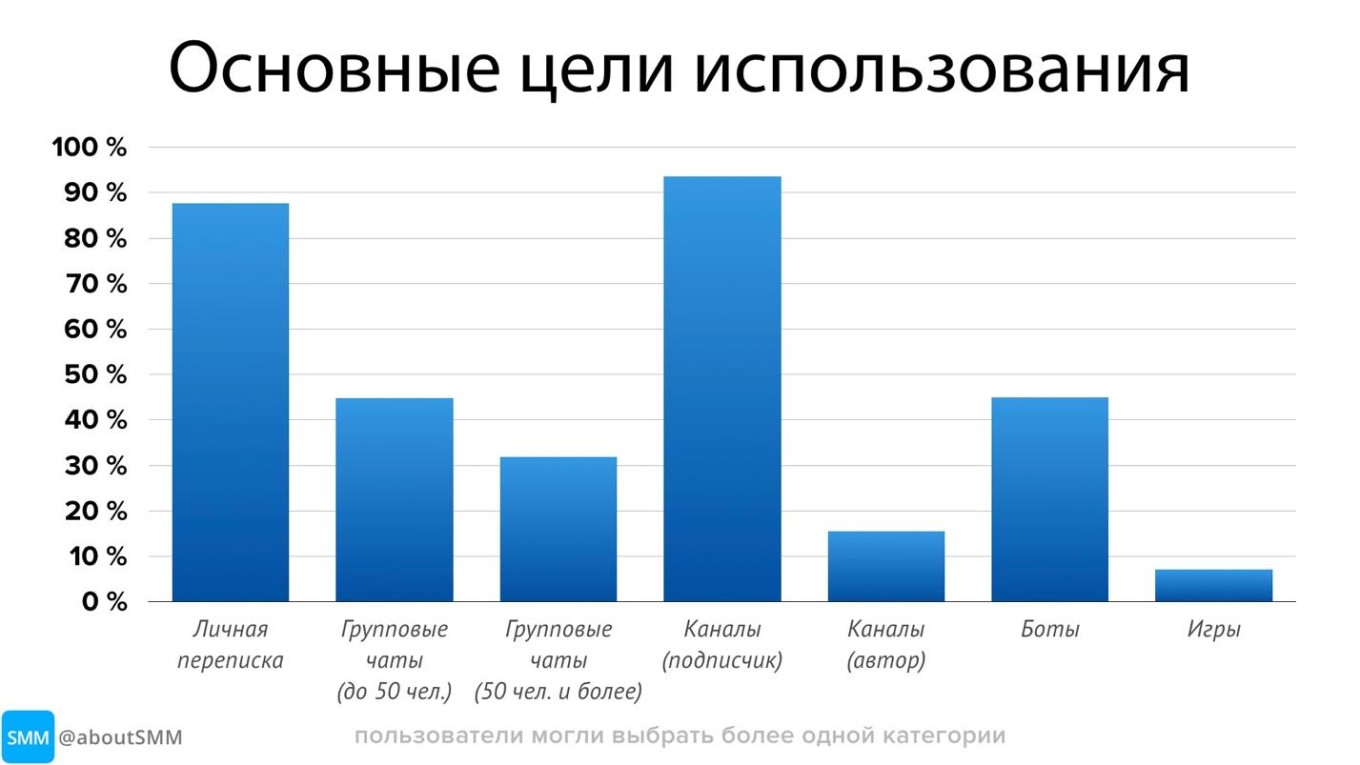 Исследование Telegram