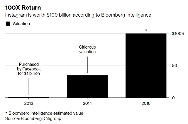 Instagram оценили в 100 млрд $