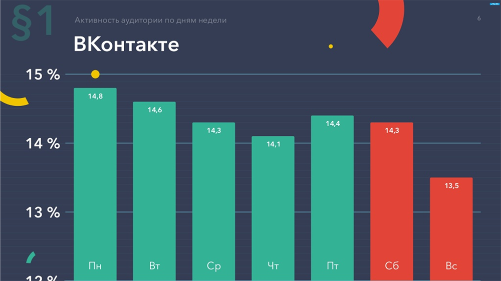 Активность аудитории ВК по дням. Активность аудитории ВК по дням недели. Активность в ВК по дням. Статистика активности пользователей ВК.