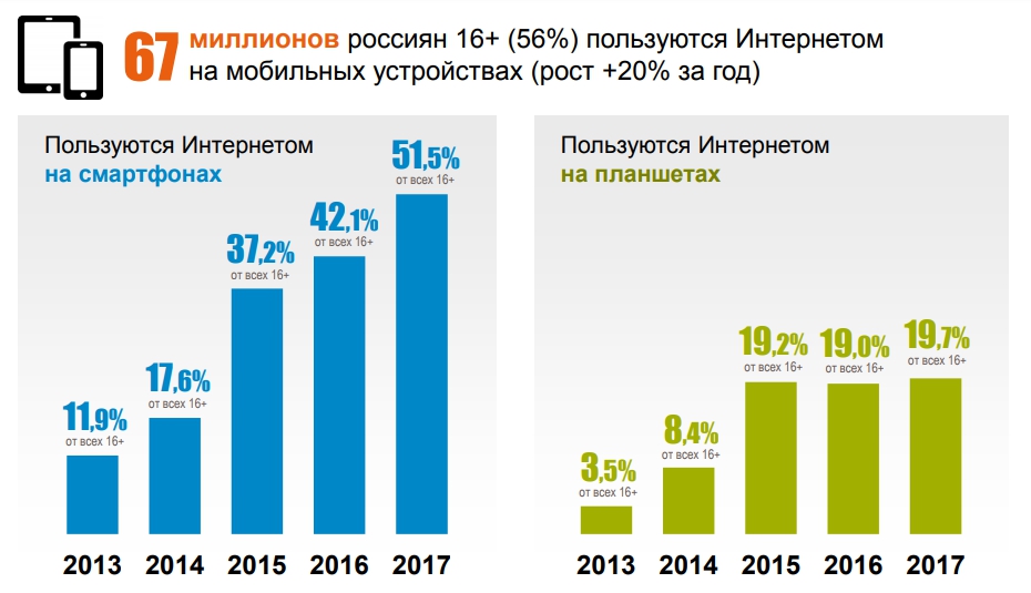 Интернет на мобильных устройствах