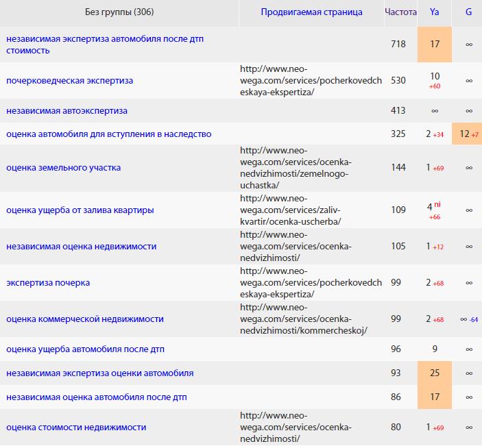 Динамика по основным запросам