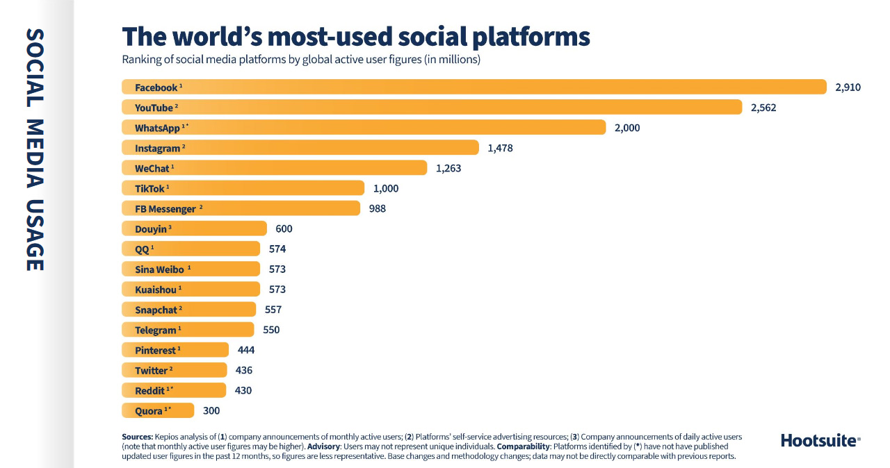 Ежегодный отчёт Digital 2022 — Social Media Marketing & Management Dashboard.