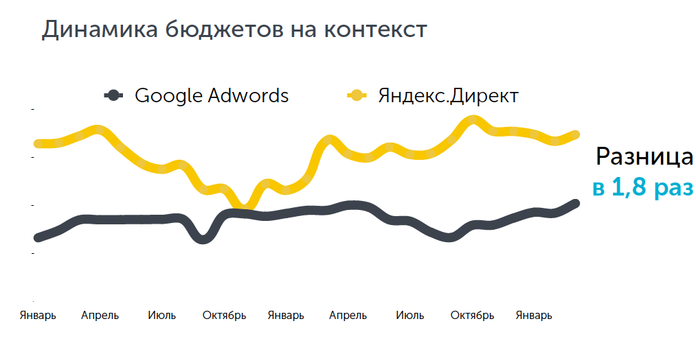 Средняя стоимость привлечения с Яндекс.Директ и Google Adwords в медицине