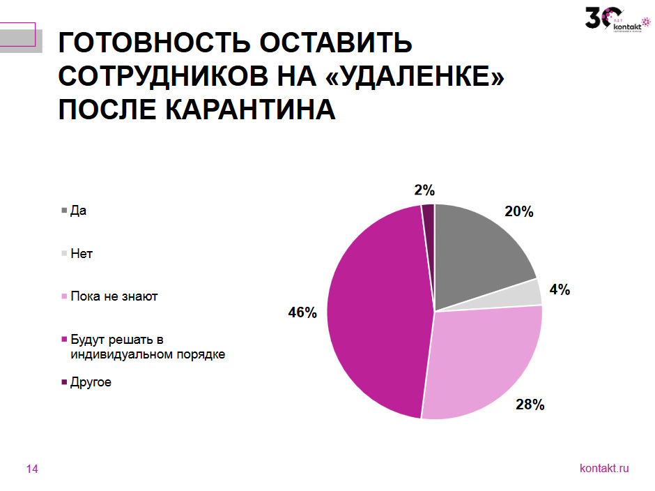 Кто захочет оставлять сотрудников на удаленке и после карантина, исследование