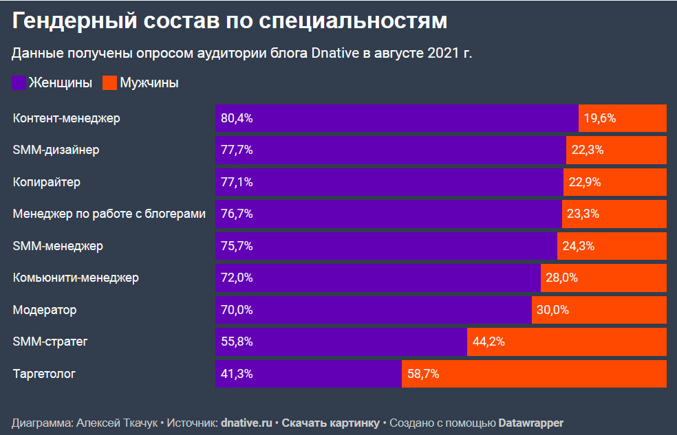 Smm зарплата. Заработная плата Smm специалиста. СММ-специалист зарплата средняя. Анализ зарплаты Smm.