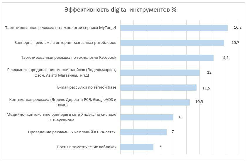 Что РАБОТАЕТ и что НЕ РАБОТАЕТ в продвижении DIY в Digital