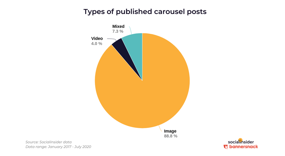 Чаще всего в Инстаграме публикуют карусели из картинок