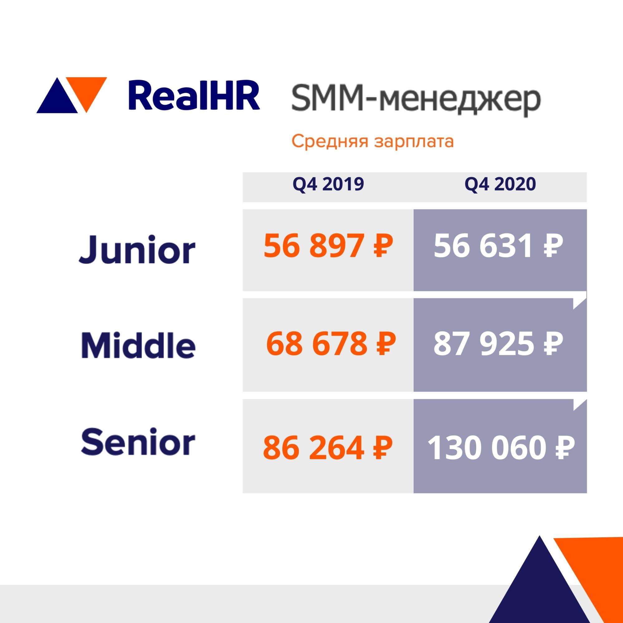 Рейтинг зарплат Q4 2020 от RealHR: SMM-щики