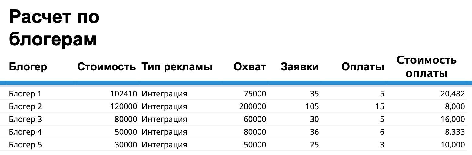 Отчет блогера. Расчет стоимости рекламы. Таблица расчёта стоимости рекламы. Таблица блоггеров для рекламы. Таблица по блоггерам на рекламу.