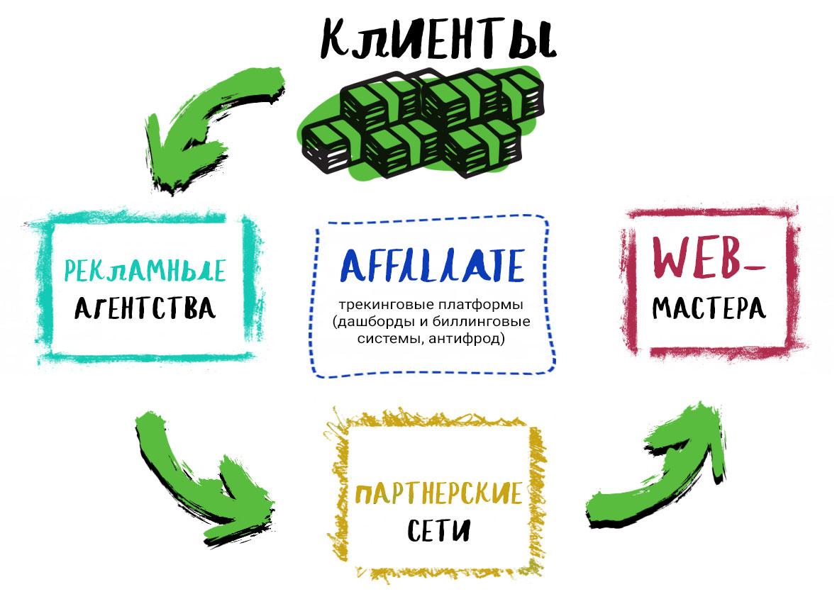 Рынок лидогенерации