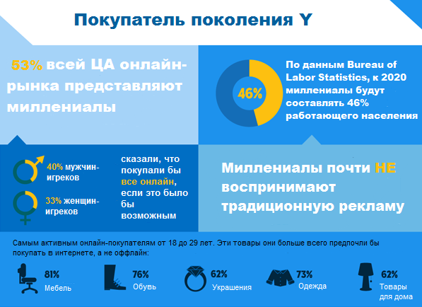 Кто самые активные пользователи интернета