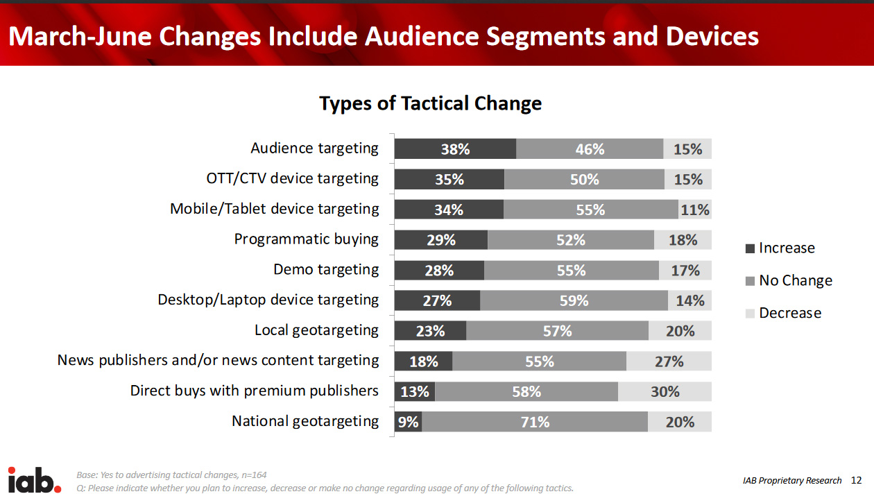 Более трети (35%) рекламодателей корректируют свою тактику, увеличивая таргетинг на аудиторию