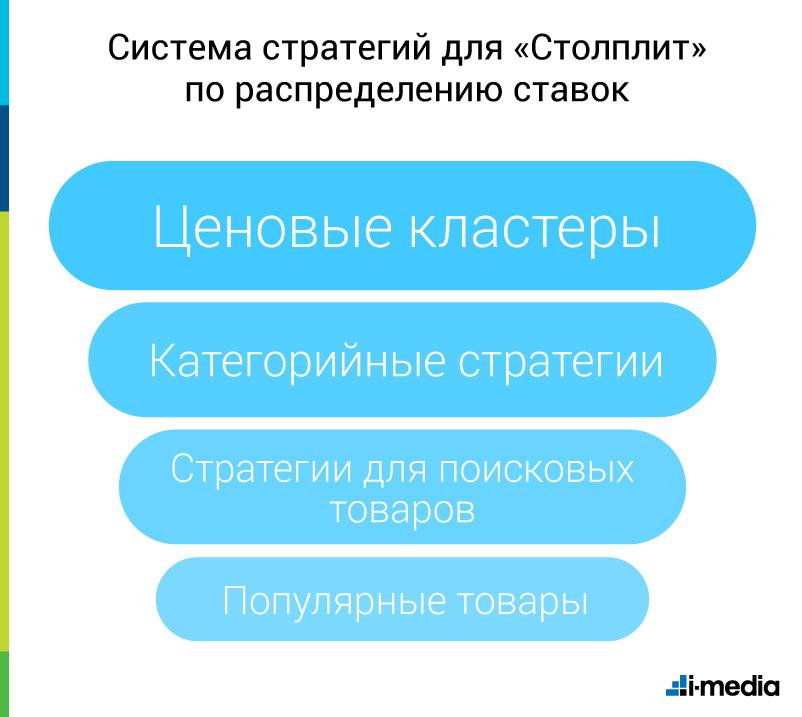 Система стратегий для «Столплит» по распределению ставок