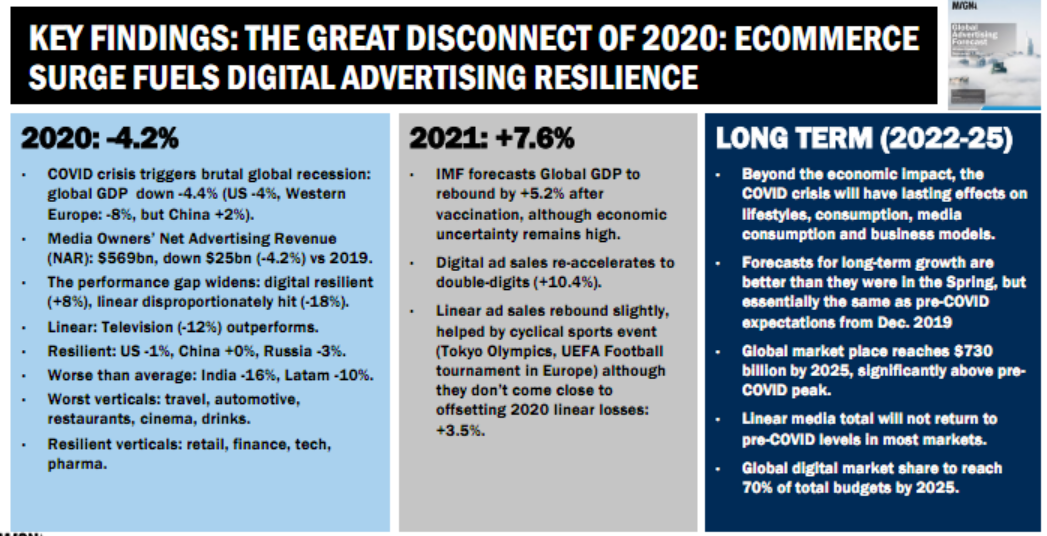 По данным Magna, глобальный рекламный рынок в 2021 вырастет на 7,6% до 612 миллиардов долларов