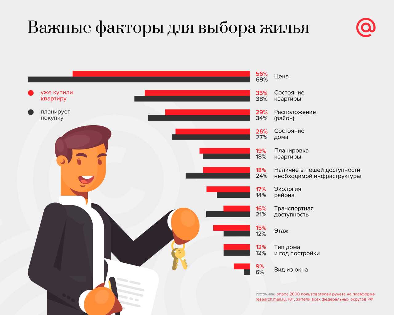 как пользователи рунета выбирают квартиры