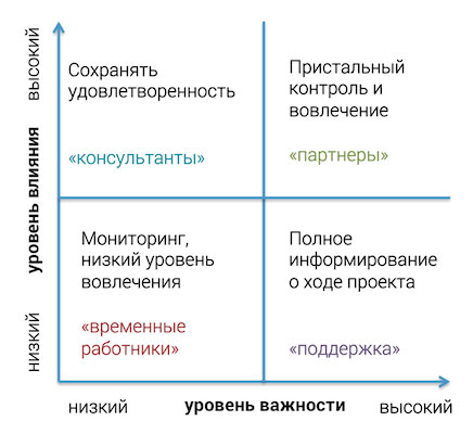 Как управлять процессами с совместной работой