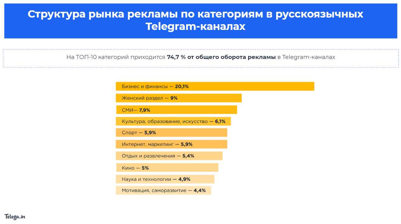 Про украинский тг канал. Объем рынка рекламы телеграм. Рынок рекламы в русскоязычных телеграм каналах. Объем рынка рекламы 2021. Рынок рекламы телеграм.