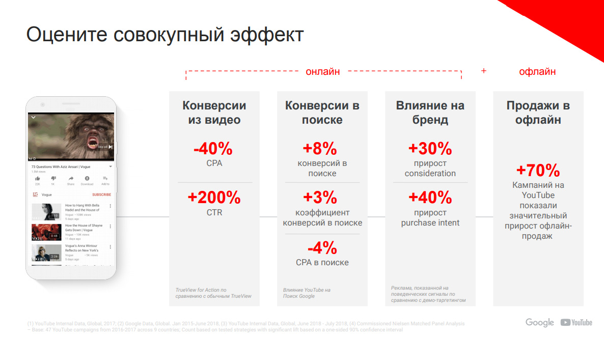 Как правильно оценивать эффект от кампании в YouTube